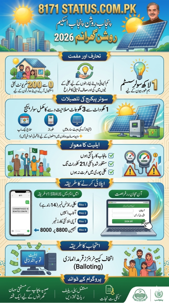 Punjab Roshan Gharana Solar Scheme 2026 